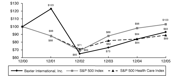 (PERFORMANCE GRAPH)